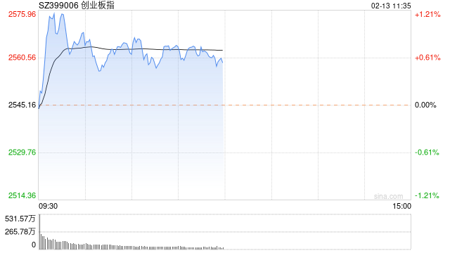 快讯：白酒板块涨幅达2% 老白干酒涨10.01%