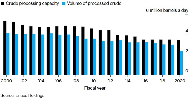 日本石油巨头ENEOS正为行业衰退做准备：预计需求将下降50%