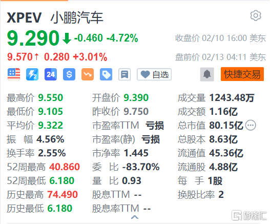 小鹏汽车盘前涨逾3% 广州基地获生产资质