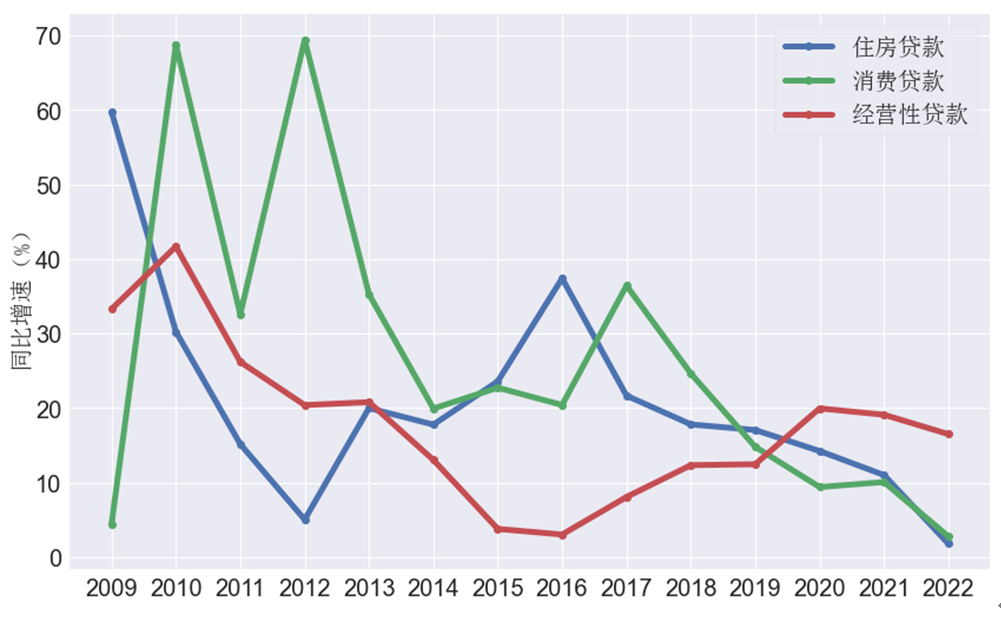 2022年宏观杠杆率“前高后稳”，居民存贷款背离今年将缓解