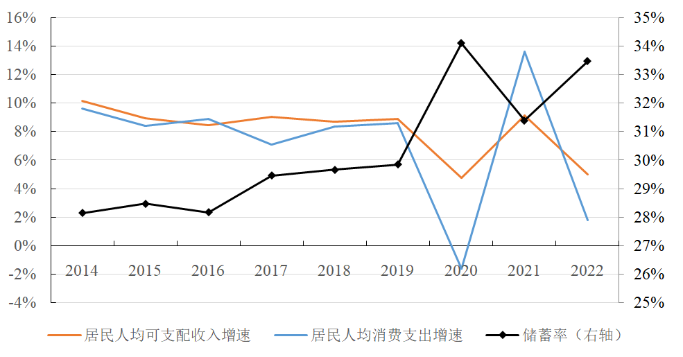 2022年宏观杠杆率“前高后稳”，居民存贷款背离今年将缓解