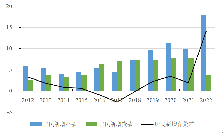 2022年宏观杠杆率“前高后稳”，居民存贷款背离今年将缓解