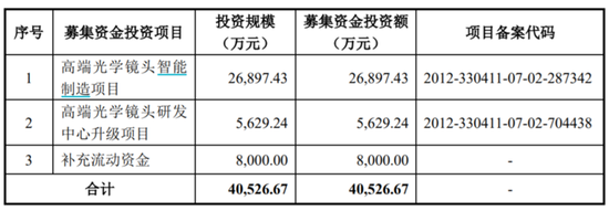 中润光学：靠全球安防老二独木支撑 真能扛过大倍率变焦镜头的低迷期？丨IPO黄金眼