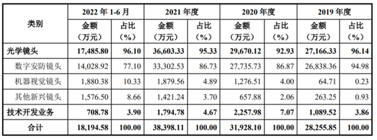 中润光学：靠全球安防老二独木支撑 真能扛过大倍率变焦镜头的低迷期？丨IPO黄金眼