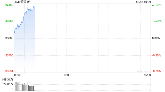 早盘：美股继续上扬 道指涨逾200点