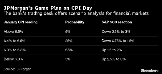 华尔街预演CPI应对 摩根大通和摩根士丹利关注焦点和策略各不同