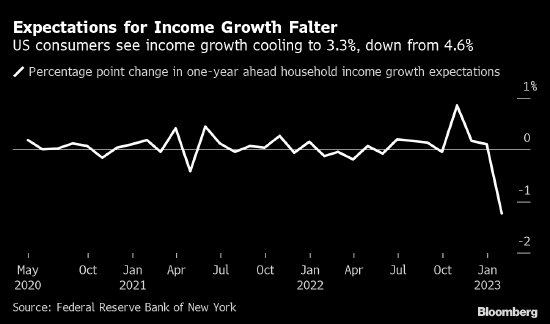 纽约联储调查：消费者薪资增速预期创有纪录以来最大下跌