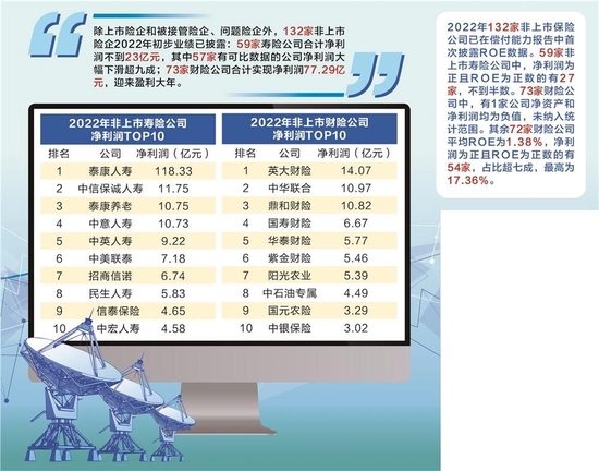 132家险企首度披露ROE指标 超半数非上市寿险亟待改善