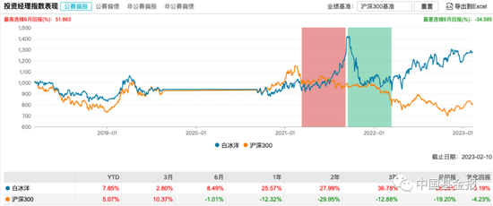 情人节重磅！盘点知名基金经理夫妻档：谢治宇和范妍、费逸和葛兰、丘栋荣和白冰洋...哪对儿业绩最靓？