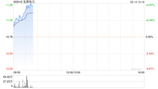 龙源电力涨超4% 1月完成发电量同比增长30.61%