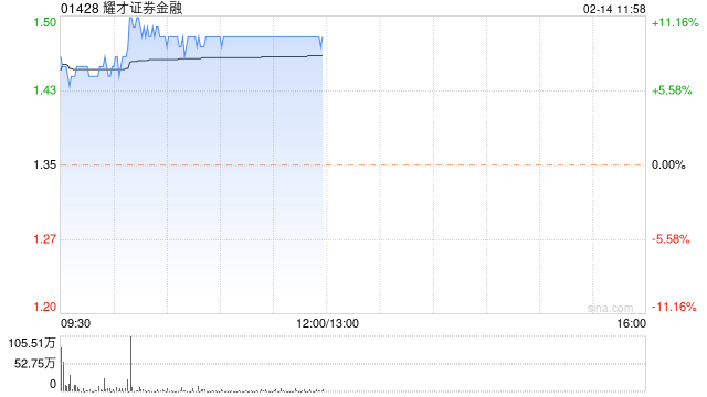 耀才证券金融涨超10% 1月税后纯利约9700万港元