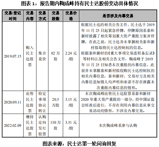 民士达IPO前夕董事长董秘低价入股，业务独立性三遭北交所问询