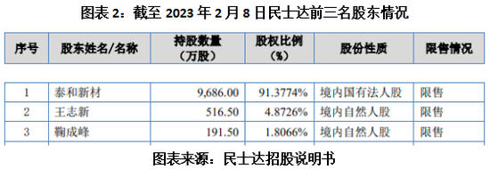 民士达IPO前夕董事长董秘低价入股，业务独立性三遭北交所问询