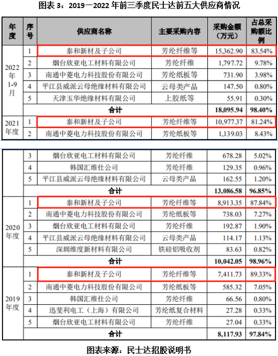 民士达IPO前夕董事长董秘低价入股，业务独立性三遭北交所问询