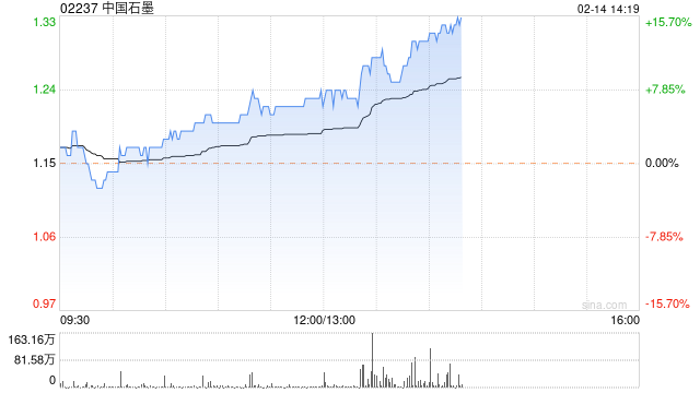 中国石墨上升10% 机构料电池厂的盈利能力有望持续修复