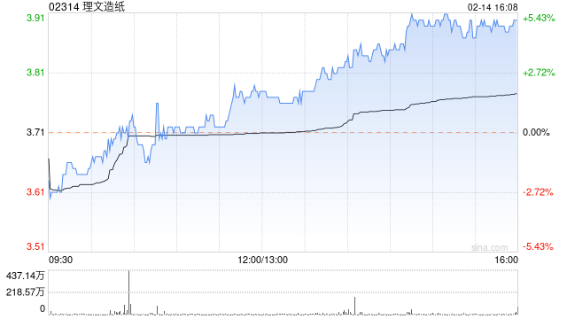 纸业股今日普涨 理文造纸涨近5%晨鸣纸业涨近2%