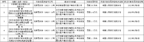 未按规定履行客户身份识别义务 平安银行沈阳分行被罚191万元