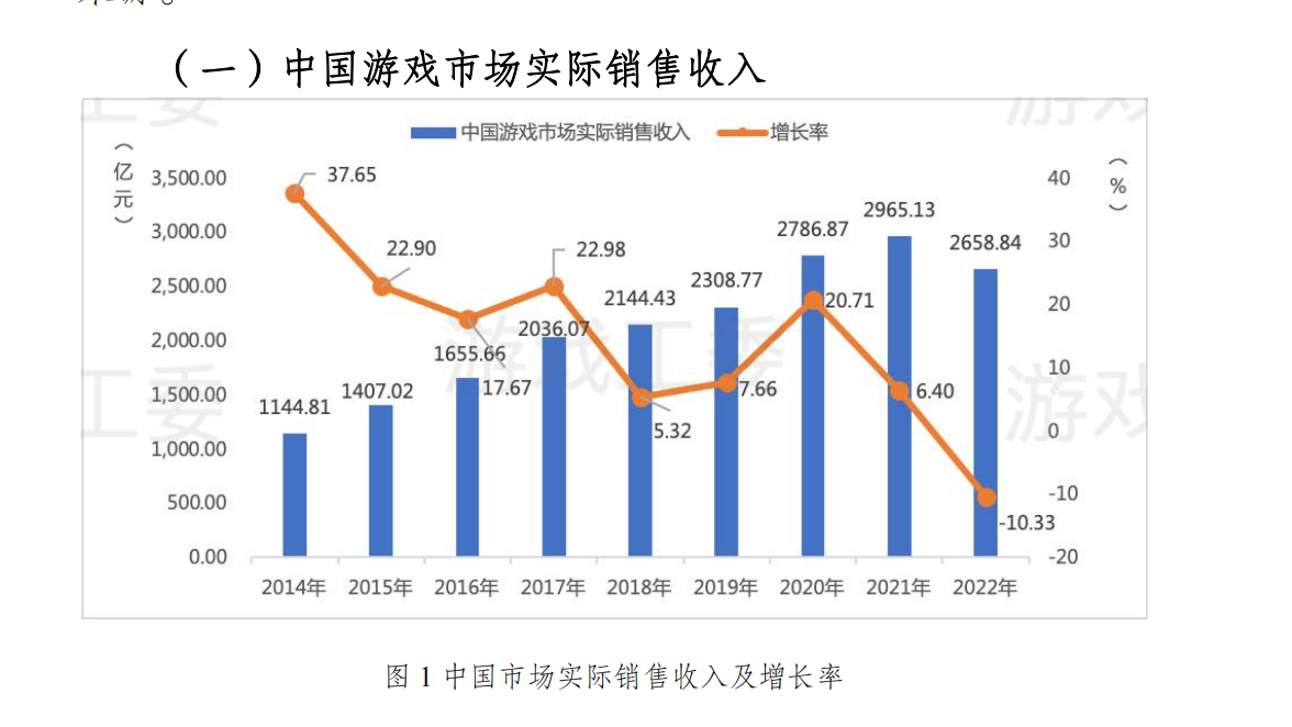 8年来首降！报告：去年游戏市场收入同比降10%，用户规模微降