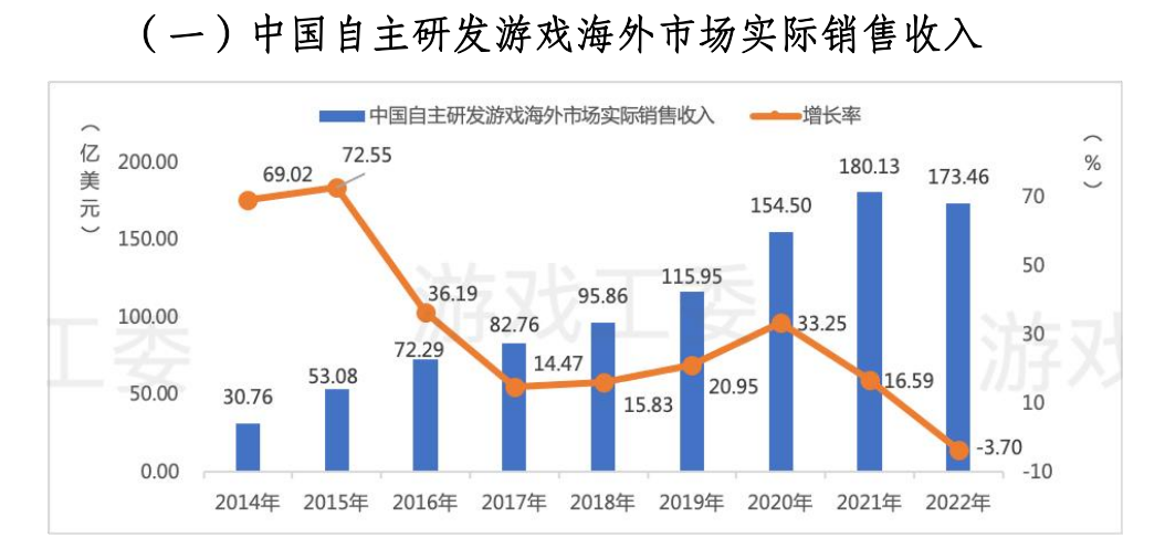 8年来首降！报告：去年游戏市场收入同比降10%，用户规模微降