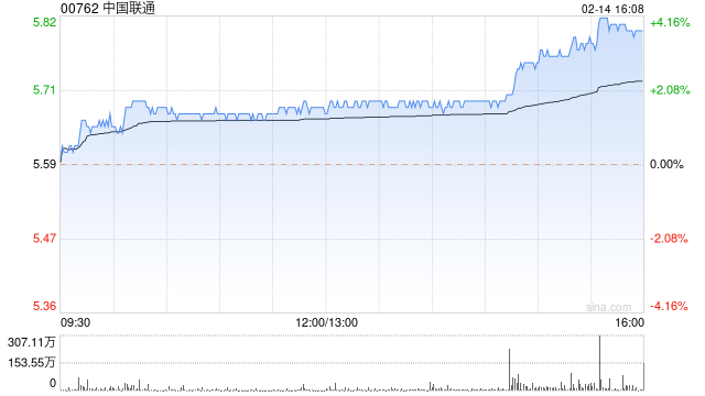 中国联通尾盘涨近4% 机构称云计算成为新的增长驱动力