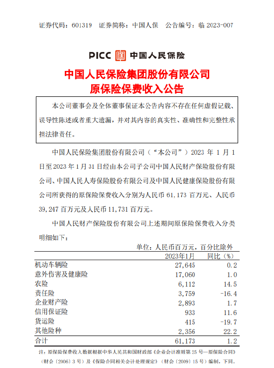 中国人保：1月份原保险保费收入合计1121.51亿元