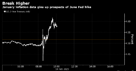 短期美债收益率升至今年高点 CPI数据刺激6月升息预期