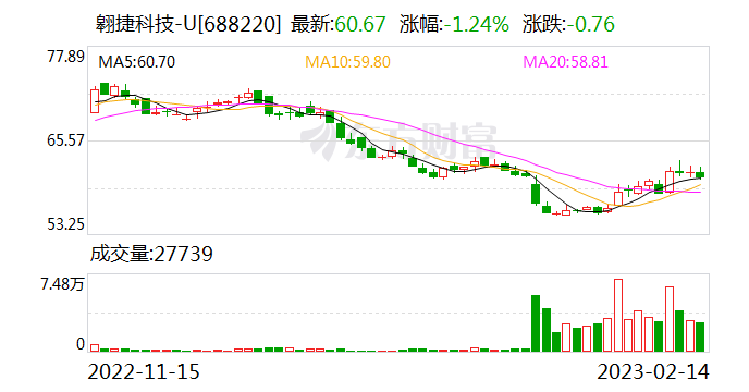 暴跌63%！中一签亏5万 200亿龙头出手了！