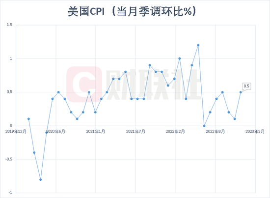 美国1月CPI环比回升 通胀压力持续存在 美联储工作尚未完成