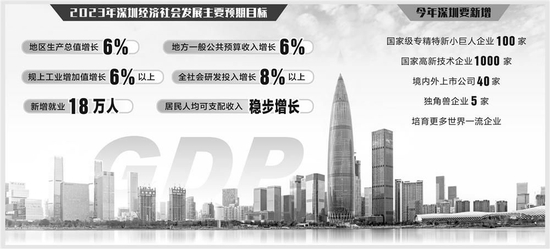 新赛道新机遇  今年深圳GDP预期增长6%