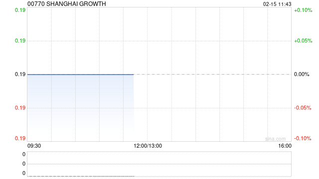 SHANGHAI GROWTH于1月末每股资产净值为0.19美元