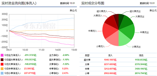 市场继续高位调整 计算机行业获20亿主力资金增持!