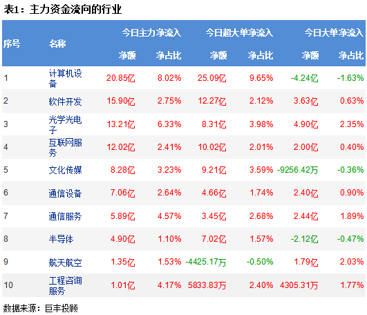 市场继续高位调整 计算机行业获20亿主力资金增持!