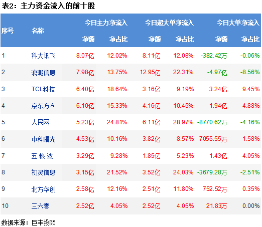 市场继续高位调整 计算机行业获20亿主力资金增持!