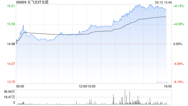 长飞光纤光缆午后上涨5% 机构料通信行业有望快速成长