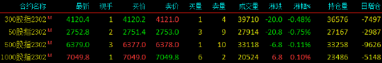 股指期货窄幅震荡 IM主力合约涨0.10%