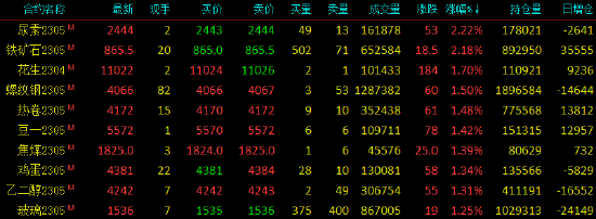 国内期货主力合约涨跌不一：LPG、沪锡跌超3% 铁矿石、尿素涨超2%