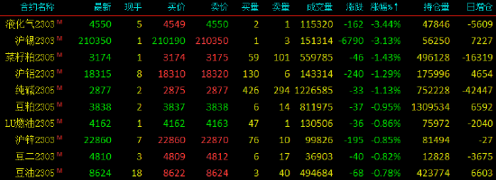 国内期货主力合约涨跌不一：LPG、沪锡跌超3% 铁矿石、尿素涨超2%