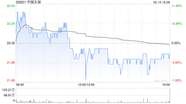 小摩增持中国太保约263.78万股 每股作价约21.4港元