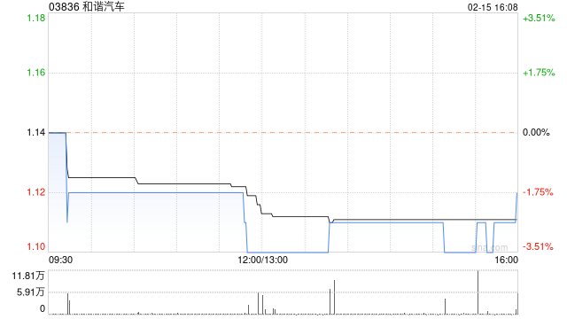 和谐汽车2月15日斥3.36万港元回购3万股