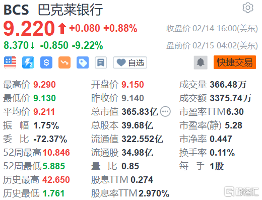 巴克莱银行盘前跌9% 四季度营收逊预期