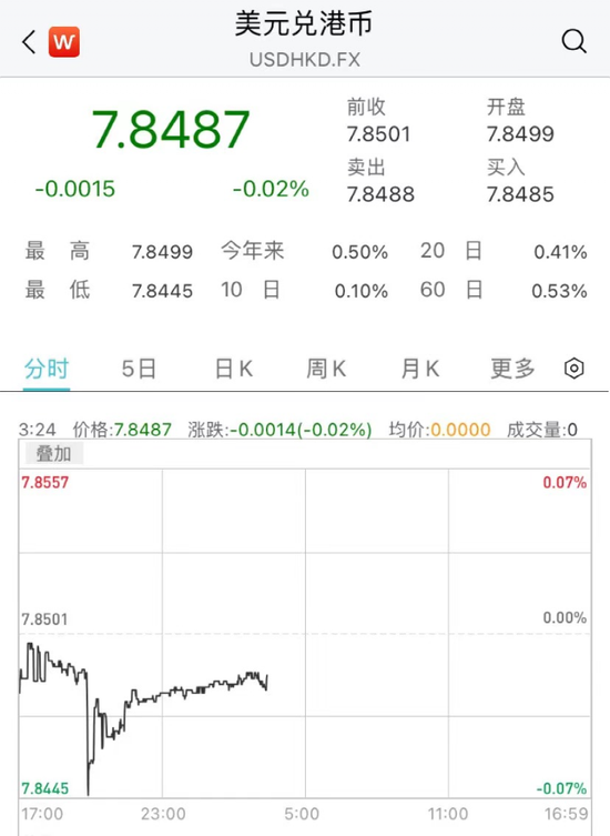 香港金管局出手，去年5月以来最大！一则大消息，这股飙升超220%！