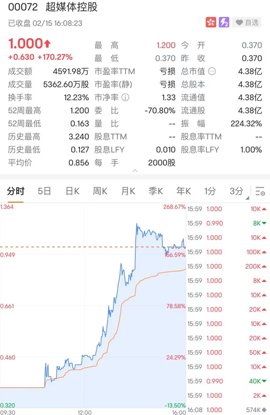 香港金管局出手，去年5月以来最大！一则大消息，这股飙升超220%！