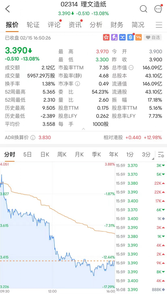 香港金管局出手，去年5月以来最大！一则大消息，这股飙升超220%！