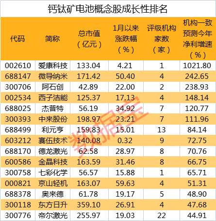 钙钛矿电池效率破纪录，行业加速崛起，稀缺高成长钙钛矿概念股名单来了