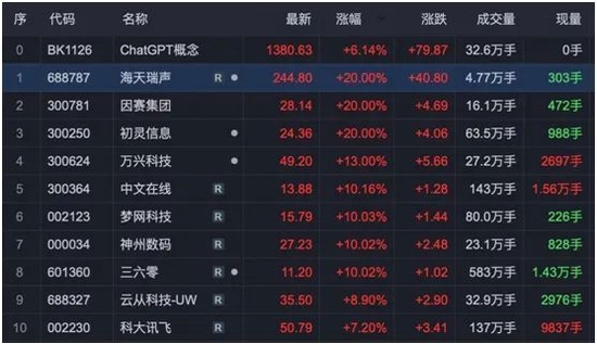 ChatGPT概念股再度“狂飙”，龙头老大催生今年最牛基金
