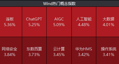 ChatGPT概念股再掀“狂飙”！相关公司股价逆市上涨，机构看好人工智能5万亿级产业场景
