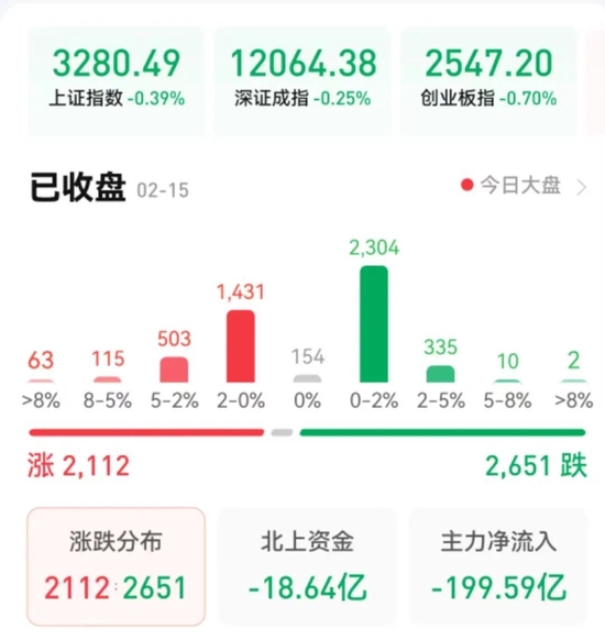 A股三大股指小幅下跌，北向资金净流出近19亿元，机构：颠簸期是加仓机会