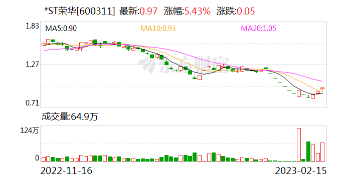 多重退市风险“压身” *ST荣华退市几成定局