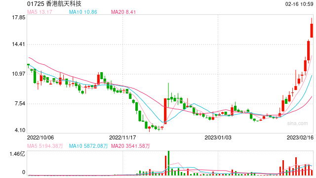 香港航天半月暴涨2倍背后：或避免剔除港股通内资自救，目前12个月均值已超40亿港元