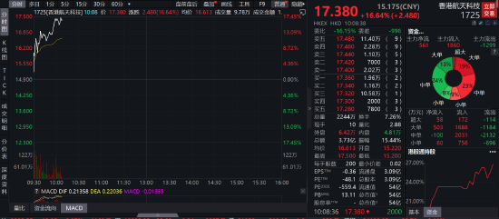 香港航天半月暴涨2倍背后：或避免剔除港股通内资自救，目前12个月均值已超40亿港元